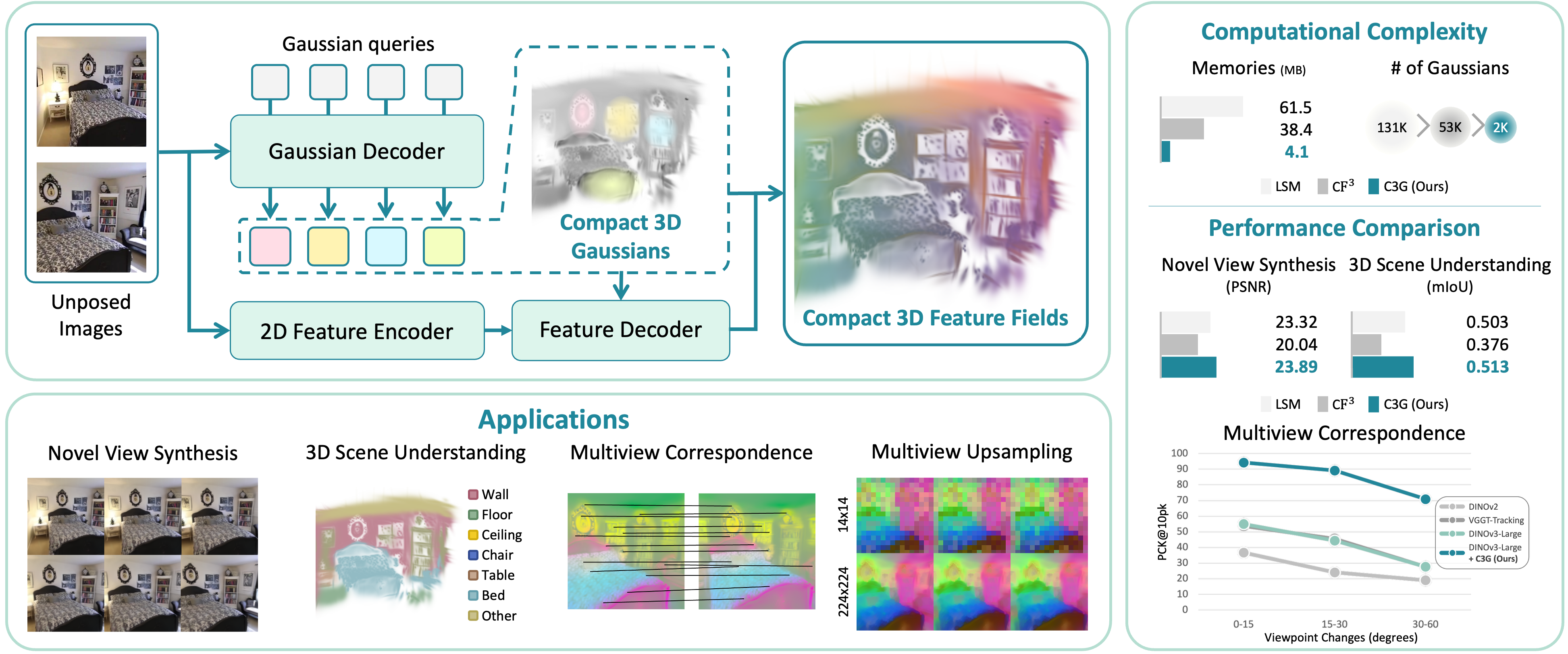 C3G overview of compact Gaussian scene reconstruction and understanding