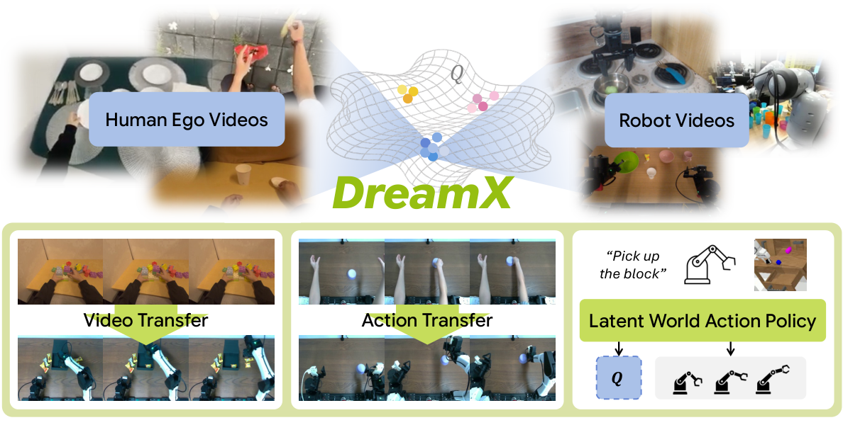 DreamX overview of video diffusion for latent action learning