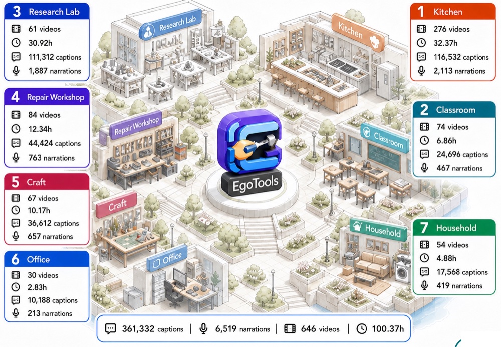 EgoTools dataset overview across real-world tool-use domains